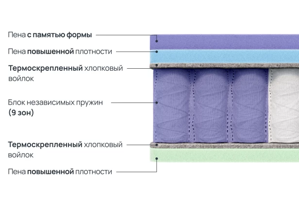 Пена для матраса повышенной плотности